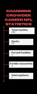 Channing Crowder Career NFL statistics